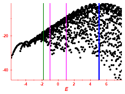 Strength function log